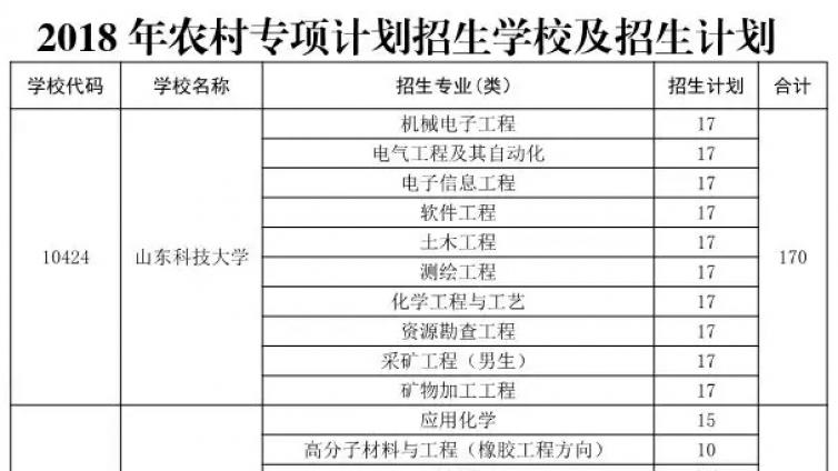 好消息！2018山东12所高校农村专项计划1460名！