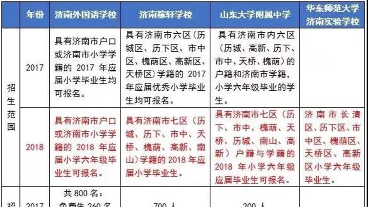 稼轩/济外/山大附三校招简对比分析