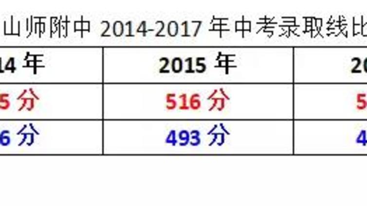 山东师范大学附属中学2018年中考招生问答