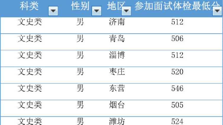 2018年公安院校招生面试体检体能测试最低分数线出炉！