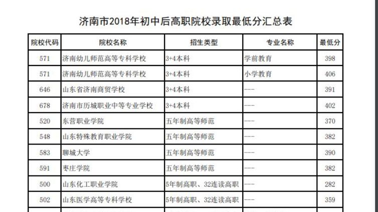 济南中考生，高中阶段学校招录第一批次志愿填报放榜！