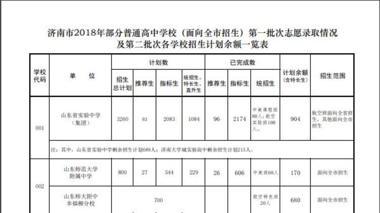 济南中考生，普通高中及职业学校剩余招生计划出炉！