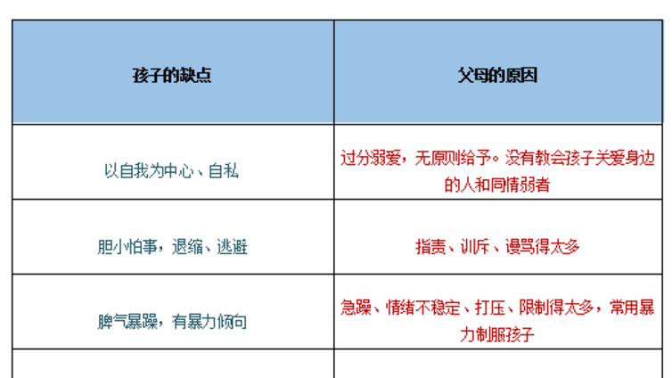 孩子有缺点，家长应先检讨！