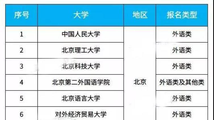 2019保送生报名开始，14所高校招生简章公布！